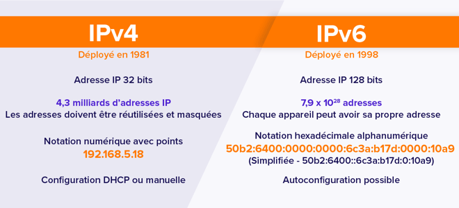 IPv4 et IPv6 : quelle est la différence ? (2023)